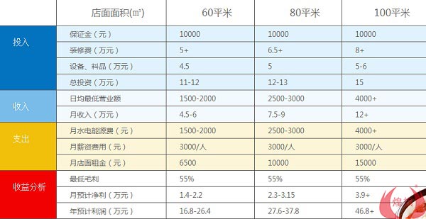 开一家麻辣烫加盟店需要多少钱?投资分析